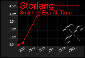 Total Graph of Sterlang