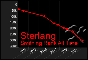 Total Graph of Sterlang