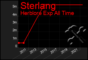 Total Graph of Sterlang