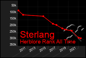 Total Graph of Sterlang