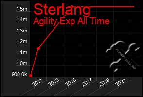 Total Graph of Sterlang