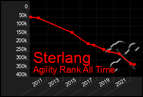 Total Graph of Sterlang