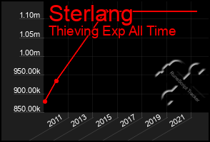 Total Graph of Sterlang