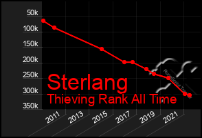 Total Graph of Sterlang