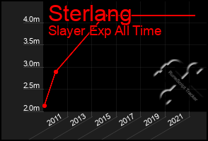 Total Graph of Sterlang