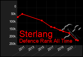 Total Graph of Sterlang