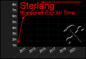 Total Graph of Sterlang