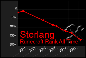 Total Graph of Sterlang