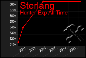 Total Graph of Sterlang