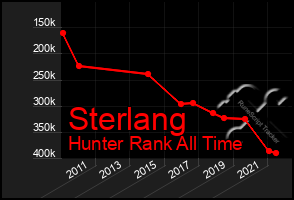 Total Graph of Sterlang