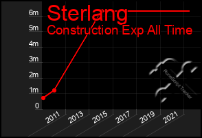 Total Graph of Sterlang