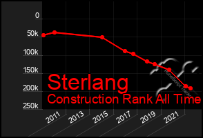 Total Graph of Sterlang