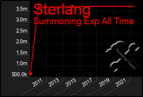 Total Graph of Sterlang