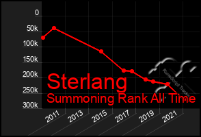 Total Graph of Sterlang