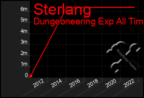 Total Graph of Sterlang