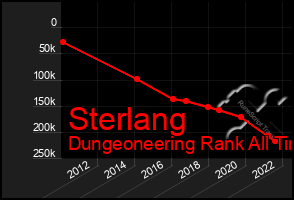 Total Graph of Sterlang