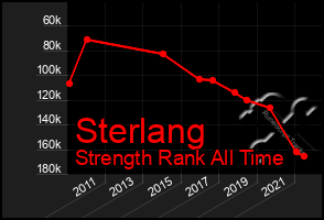 Total Graph of Sterlang