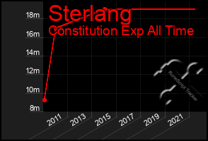 Total Graph of Sterlang