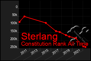 Total Graph of Sterlang