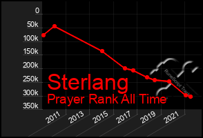 Total Graph of Sterlang