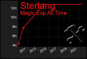 Total Graph of Sterlang