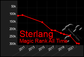 Total Graph of Sterlang