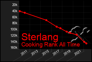 Total Graph of Sterlang