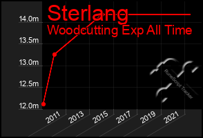 Total Graph of Sterlang