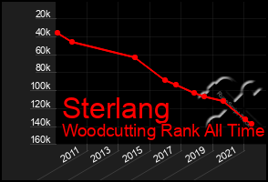 Total Graph of Sterlang