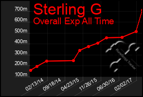 Total Graph of Sterling G