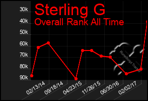 Total Graph of Sterling G