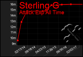 Total Graph of Sterling G