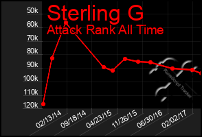 Total Graph of Sterling G