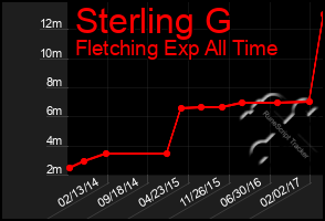 Total Graph of Sterling G