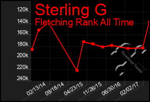 Total Graph of Sterling G