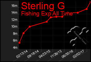 Total Graph of Sterling G