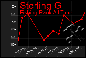 Total Graph of Sterling G