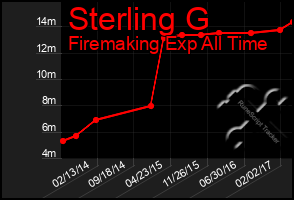 Total Graph of Sterling G