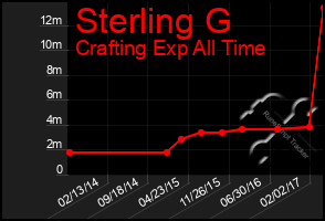 Total Graph of Sterling G