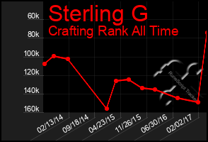 Total Graph of Sterling G