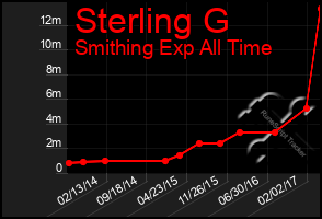 Total Graph of Sterling G