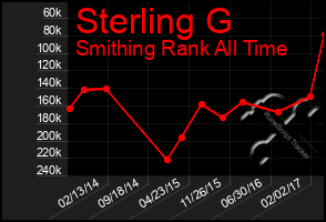 Total Graph of Sterling G