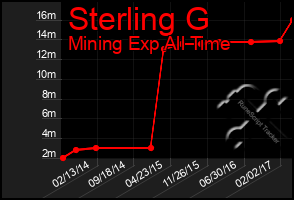 Total Graph of Sterling G