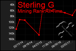 Total Graph of Sterling G