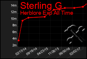 Total Graph of Sterling G