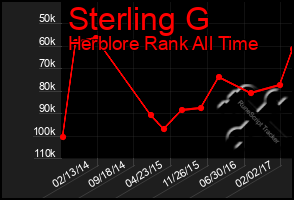 Total Graph of Sterling G