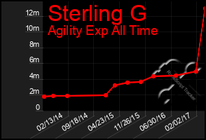 Total Graph of Sterling G