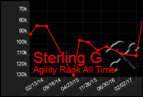 Total Graph of Sterling G