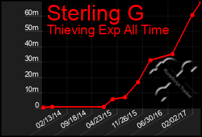 Total Graph of Sterling G