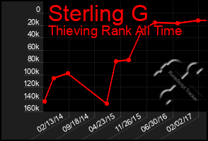 Total Graph of Sterling G